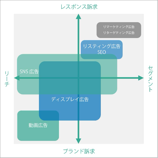 WEB広告の種類別分布