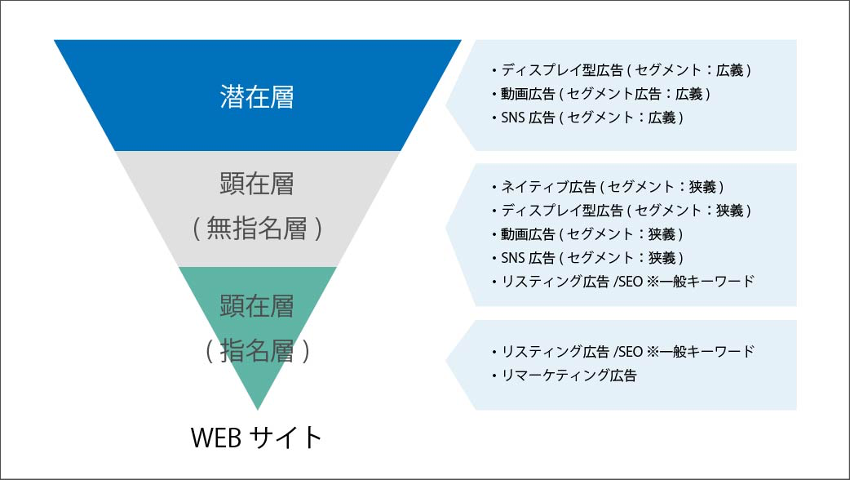 リーチ層ごとの広告手法