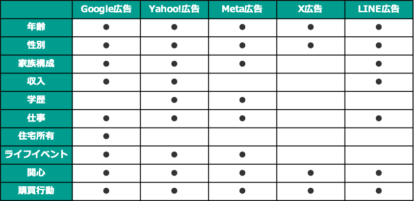 WEB広告ごとのターゲティングの種類