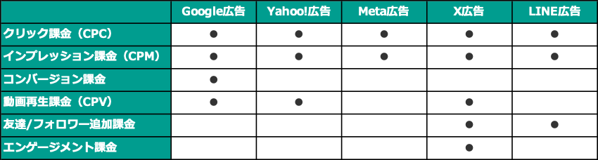 WEB広告ごとの予算の種類